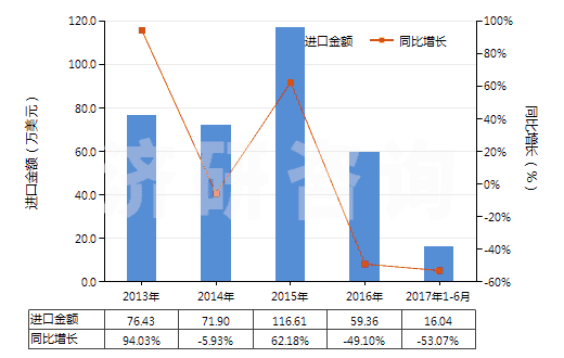 2013-2017年6月中國磺內(nèi)酯及磺內(nèi)酰胺(HS29349910)進(jìn)口總額及增速統(tǒng)計